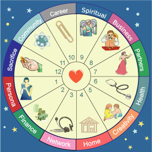 12 houses in Birth Chart