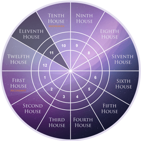 Eleventh House as per Western Astrology
