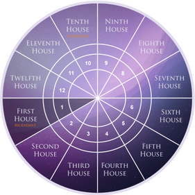 First House as per Western Astrology