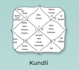 Ascendant or Lagna in Birth Chart (Kundli)