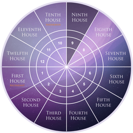 Ninth House as per Western Astrology