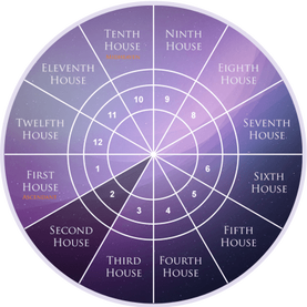 Second House as per Western Astrology
