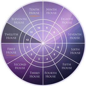Twelfth House as per Western Astrology